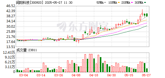 炒股公司 润阳科技：拟投资不超3亿元向傅利叶增资